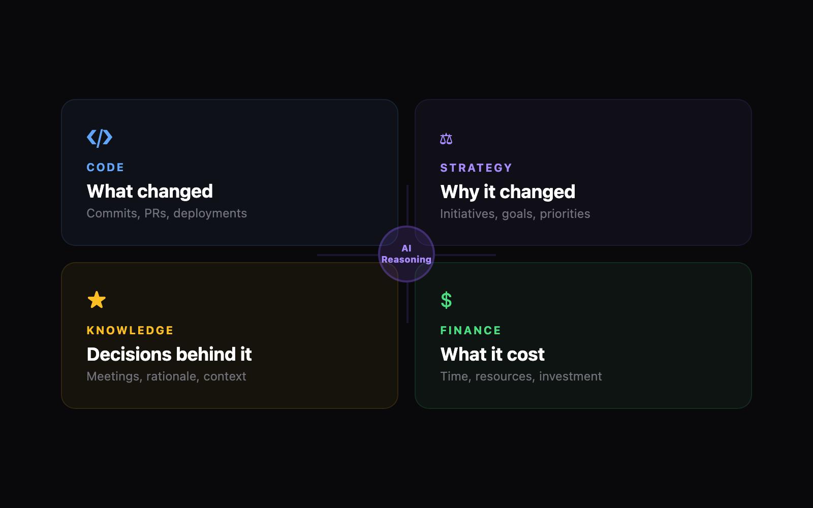 Four-quadrant diagram showing Code (what changed), Strategy (why it changed), Knowledge (decisions behind it), and Finance (what it cost) connected through a central AI reasoning engine