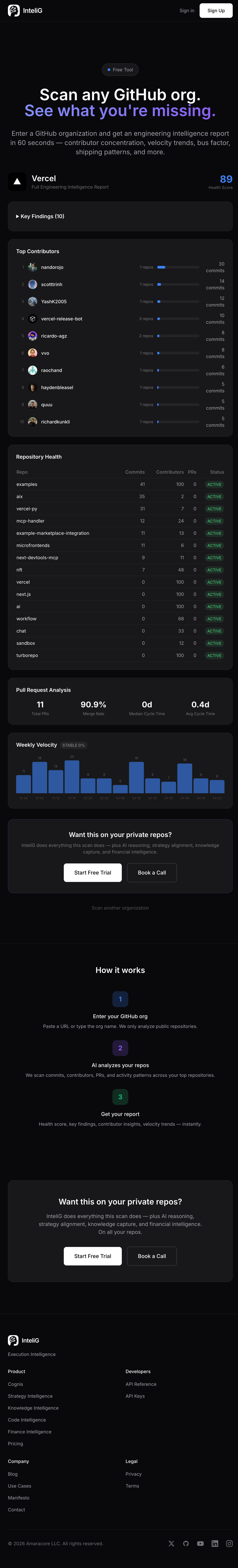 InteliG Org Scanner showing Vercel's full engineering intelligence report — health score 89, top contributors, repository health table, and weekly velocity chart